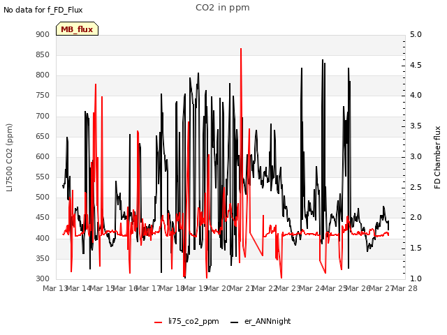 plot of CO2 in ppm