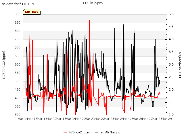 plot of CO2 in ppm