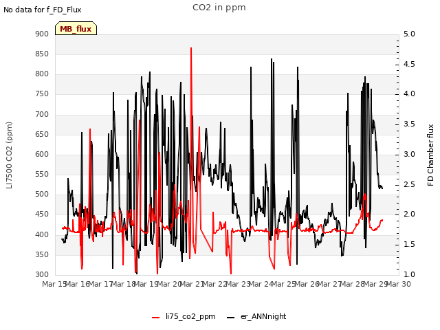 plot of CO2 in ppm