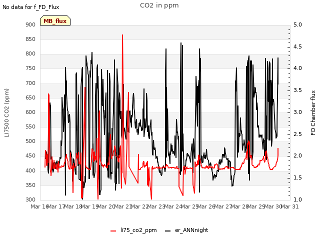 plot of CO2 in ppm