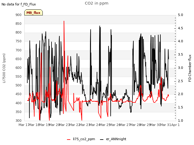 plot of CO2 in ppm