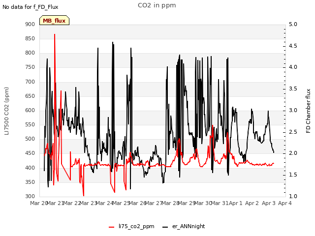 plot of CO2 in ppm