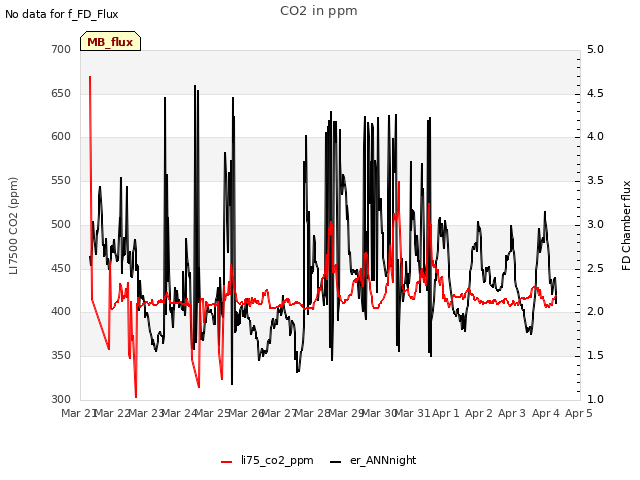 plot of CO2 in ppm