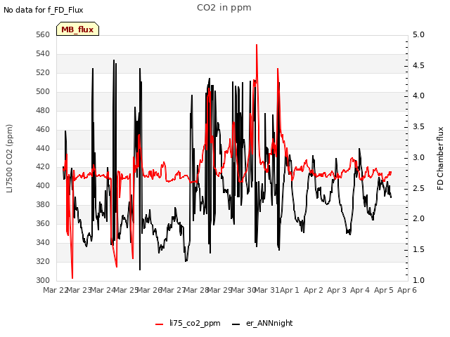 plot of CO2 in ppm