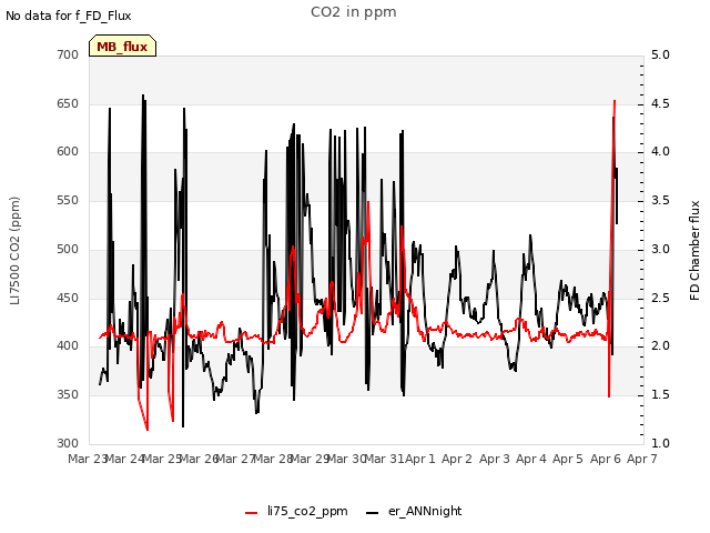 plot of CO2 in ppm