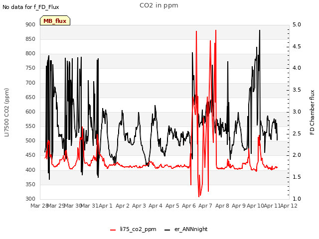 plot of CO2 in ppm