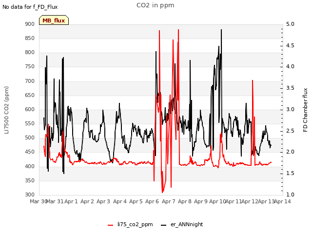 plot of CO2 in ppm