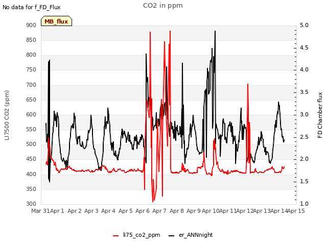 plot of CO2 in ppm