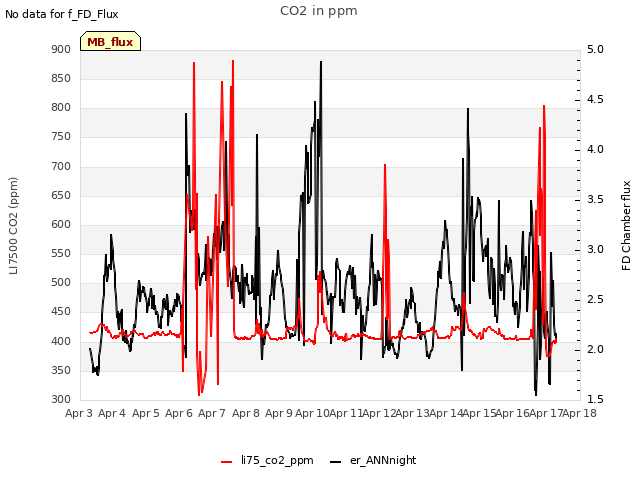 plot of CO2 in ppm