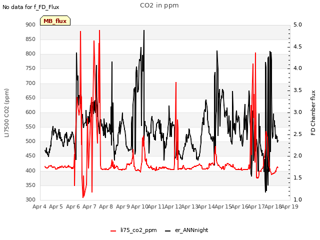 plot of CO2 in ppm