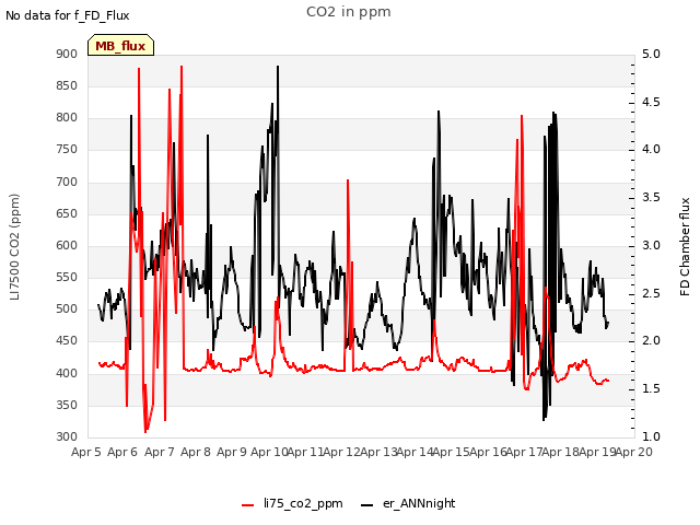 plot of CO2 in ppm