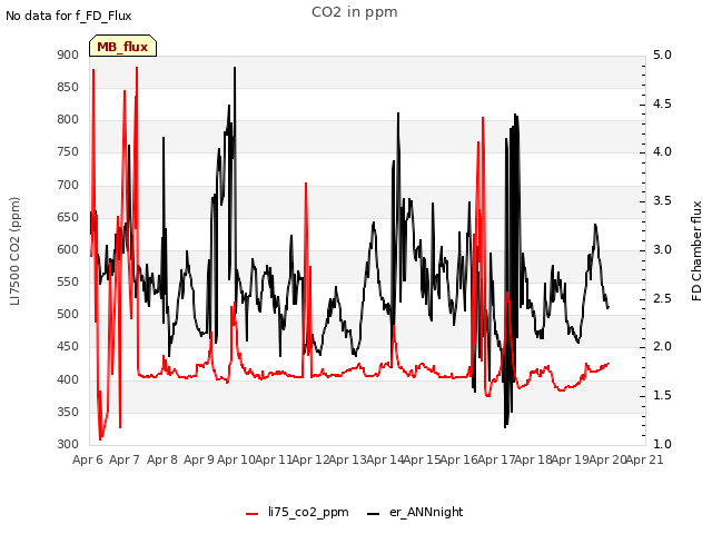 plot of CO2 in ppm