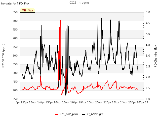 plot of CO2 in ppm