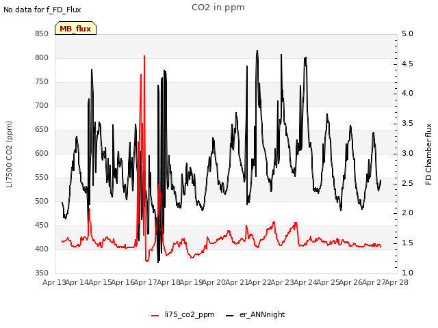 plot of CO2 in ppm