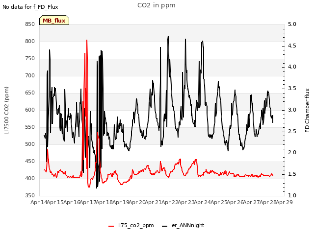 plot of CO2 in ppm