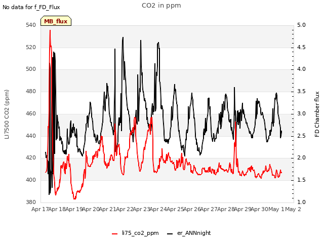 plot of CO2 in ppm