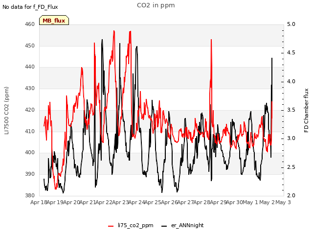 plot of CO2 in ppm