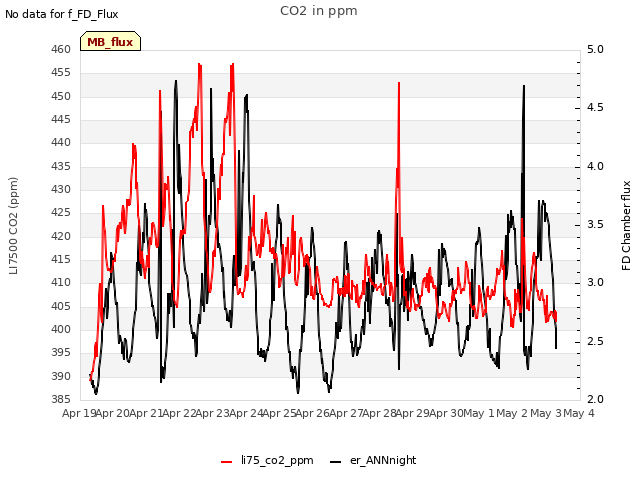 plot of CO2 in ppm