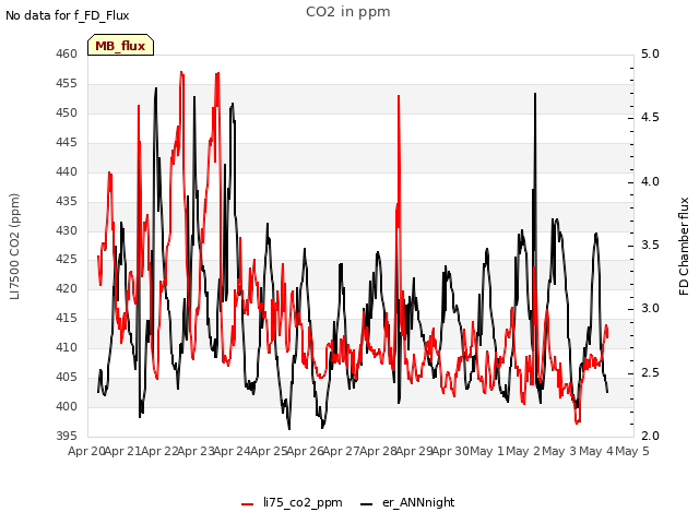 plot of CO2 in ppm