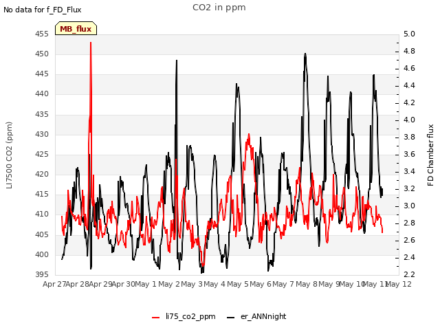 plot of CO2 in ppm