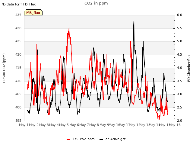 plot of CO2 in ppm