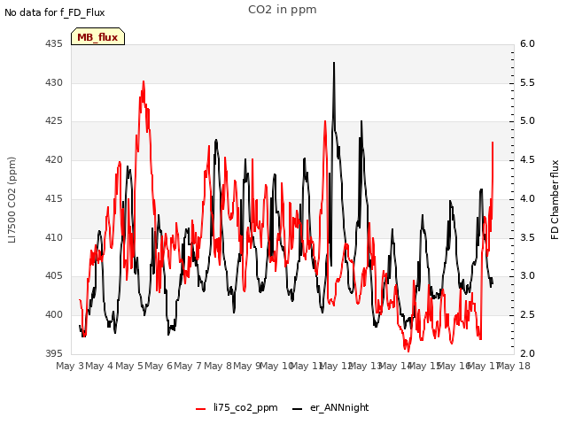 plot of CO2 in ppm