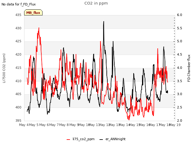 plot of CO2 in ppm