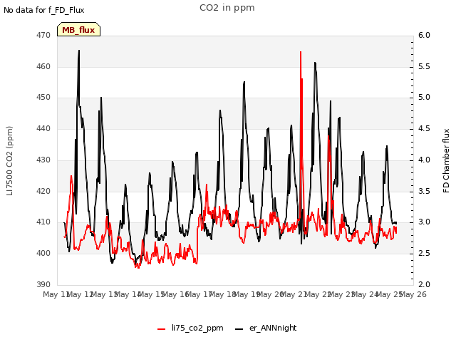 plot of CO2 in ppm