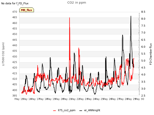 plot of CO2 in ppm