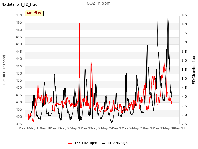 plot of CO2 in ppm