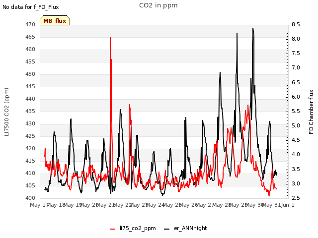 plot of CO2 in ppm