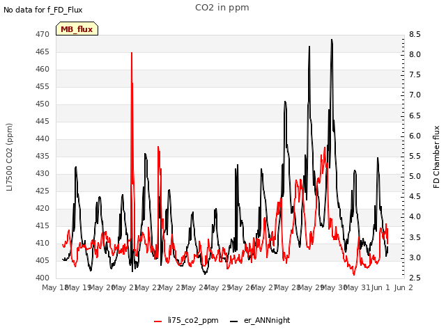 plot of CO2 in ppm