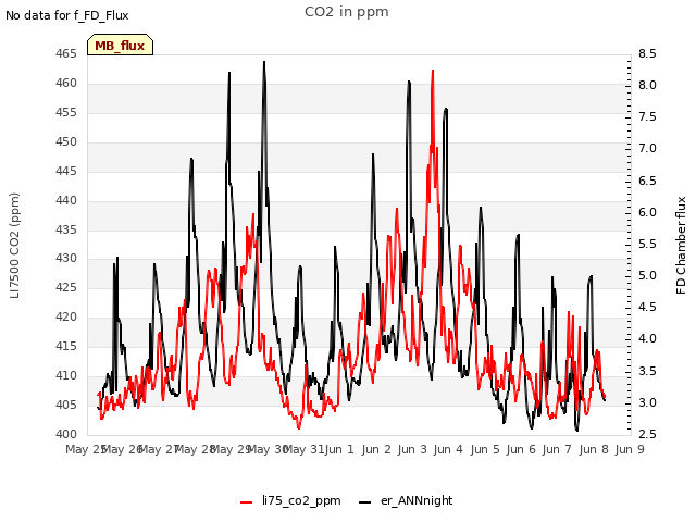 plot of CO2 in ppm