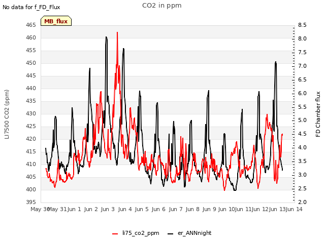 plot of CO2 in ppm