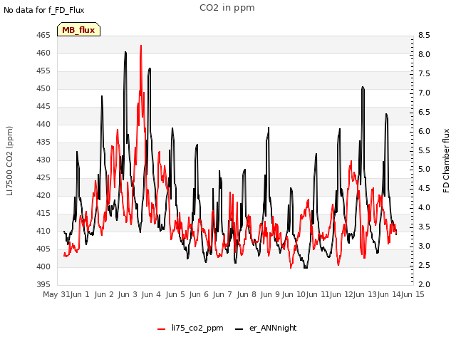 plot of CO2 in ppm