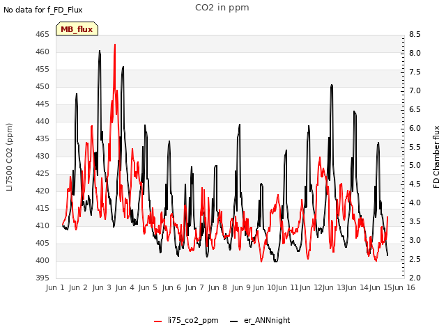 plot of CO2 in ppm