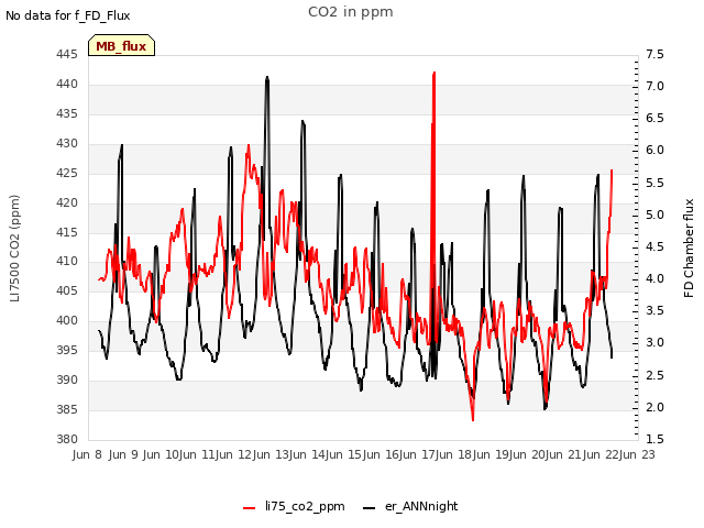 plot of CO2 in ppm