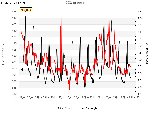 plot of CO2 in ppm