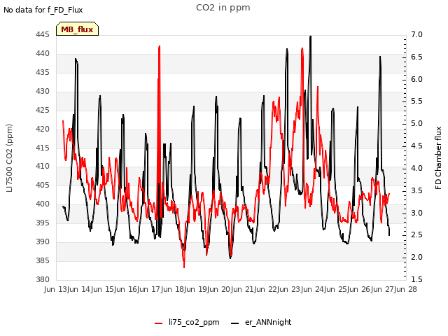 plot of CO2 in ppm