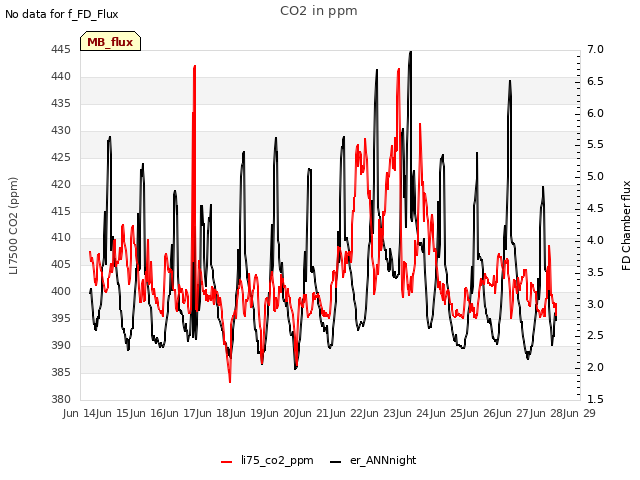 plot of CO2 in ppm