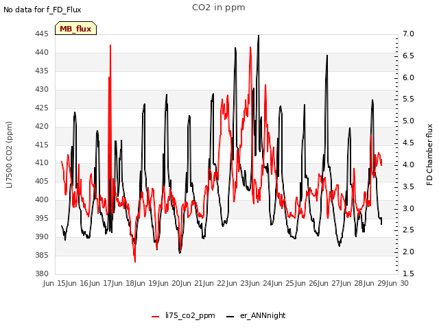 plot of CO2 in ppm