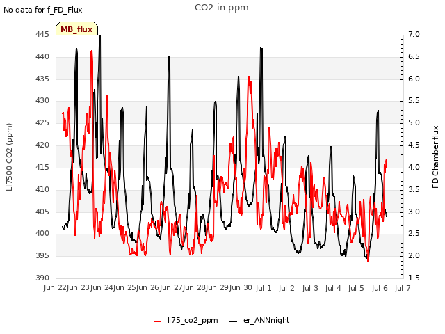 plot of CO2 in ppm