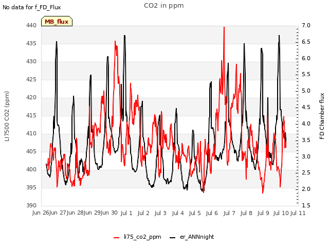 plot of CO2 in ppm
