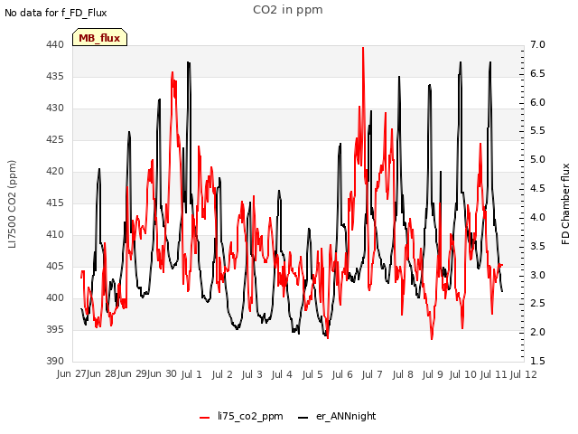 plot of CO2 in ppm