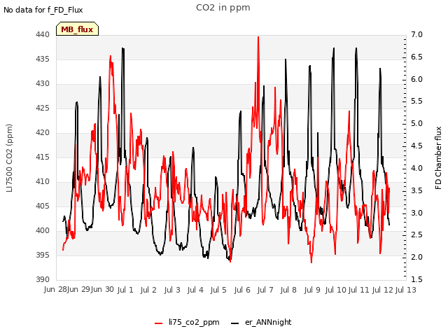 plot of CO2 in ppm