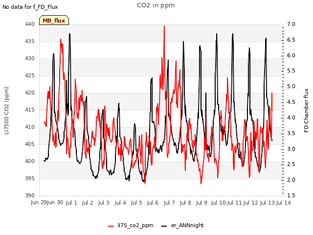 plot of CO2 in ppm