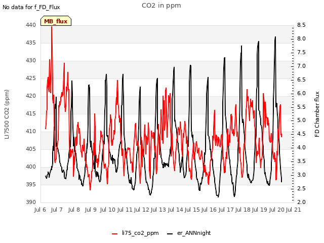 plot of CO2 in ppm