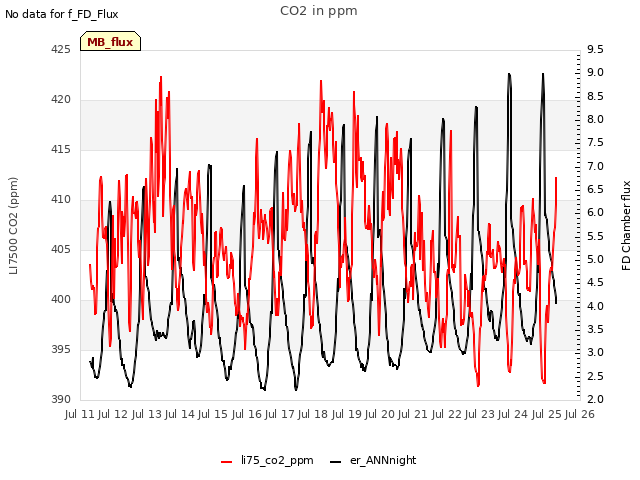 plot of CO2 in ppm