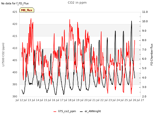 plot of CO2 in ppm