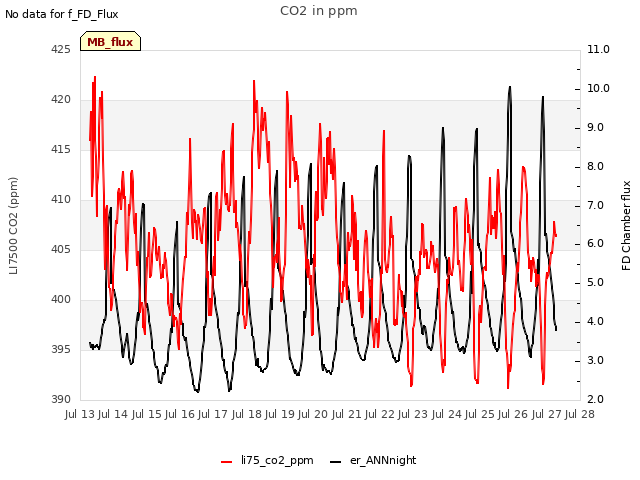 plot of CO2 in ppm